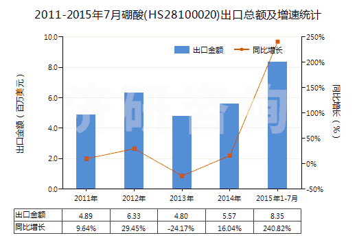 2011-2015年7月硼酸(HS28100020)出口總額及增速統(tǒng)計